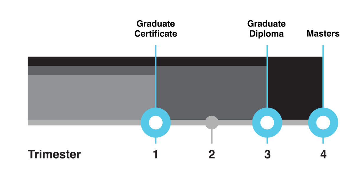 Aqua. Infographic of SAE postgraduate qualifications from Bachelor to Masters. Text reads: Trimesters 6,7,8,9,10. Also reads: Bachelor, Graduate Certificate, Graduate Diploma and Masters