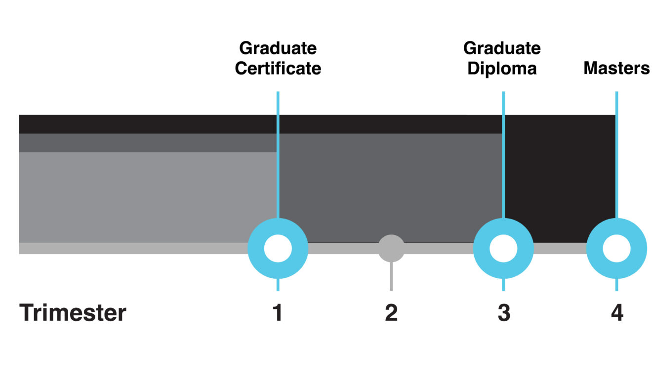 Aqua. Infographic of SAE postgraduate qualifications from Bachelor to Masters. Text reads: Trimesters 6,7,8,9,10. Also reads: Bachelor, Graduate Certificate, Graduate Diploma and Masters