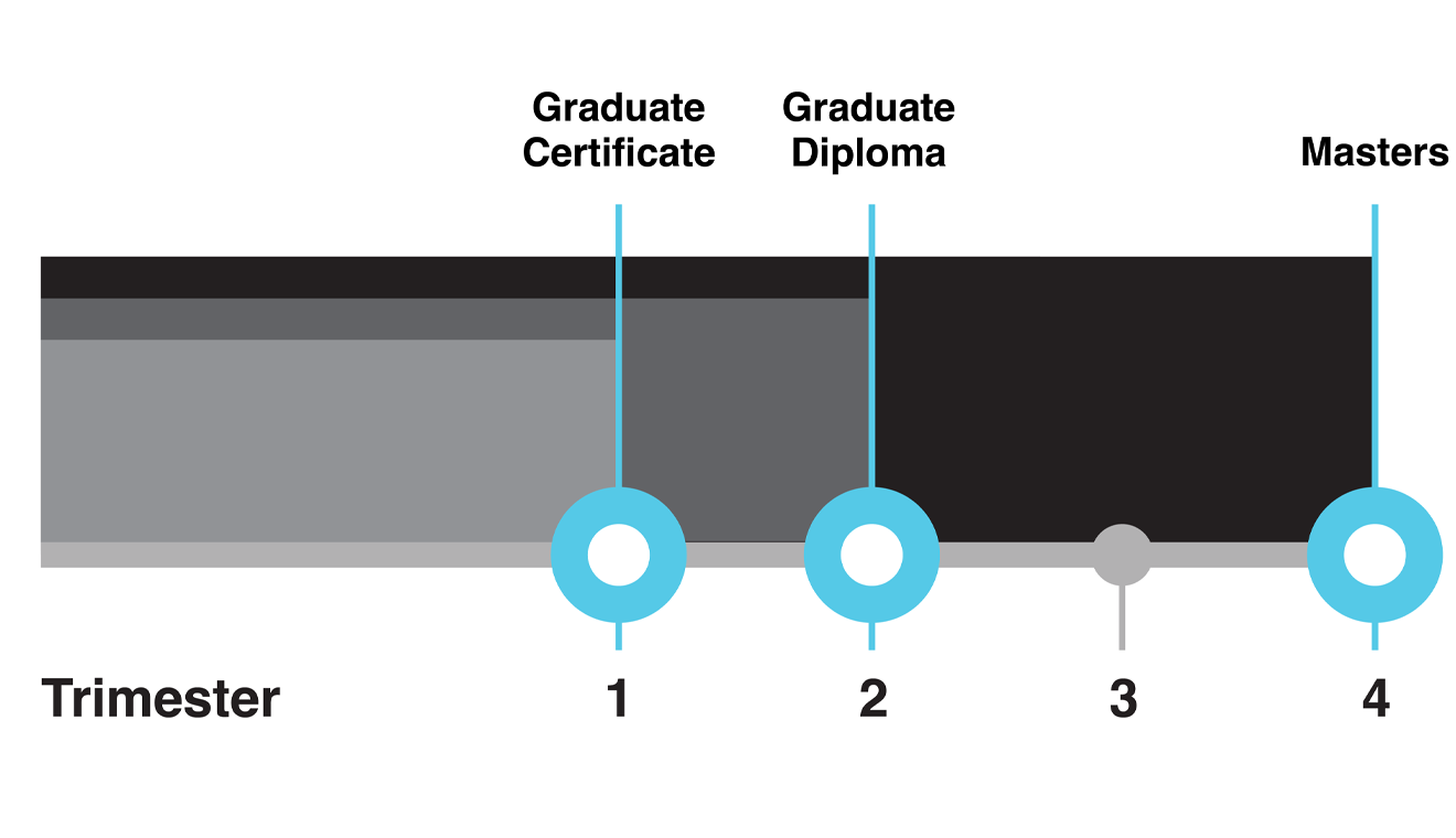 Aqua. Infographic of SAE postgraduate qualifications from Bachelor to Masters. Text reads: Trimesters 6,7,8,9,10. Also reads: Bachelor, Graduate Certificate, Graduate Diploma and Masters