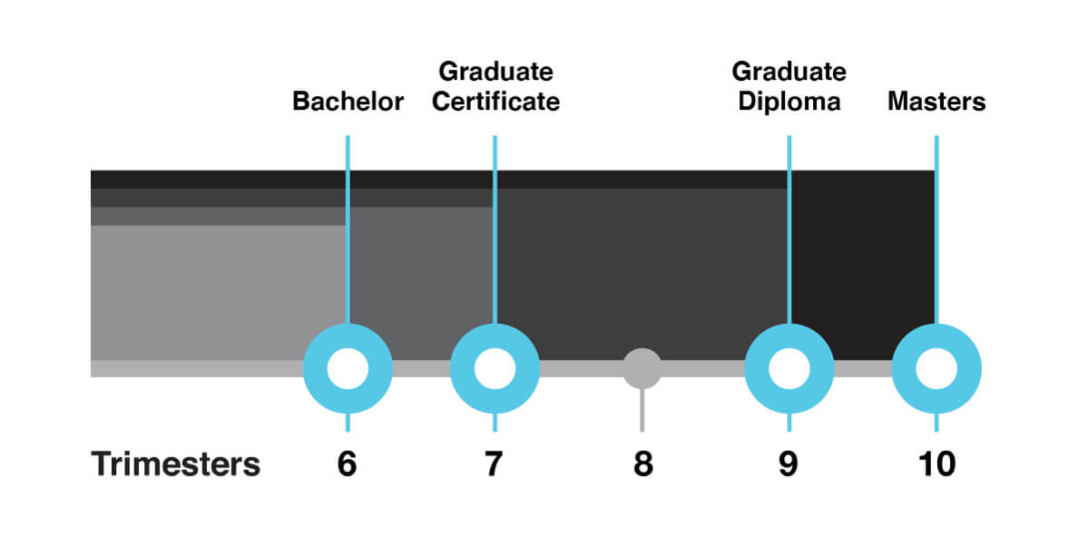 Aqua. Infographic of SAE postgraduate qualifications from Bachelor to Masters. Text reads: Trimesters 6,7,8,9,10. Also reads: Bachelor, Graduate Certificate, Graduate Diploma and Masters