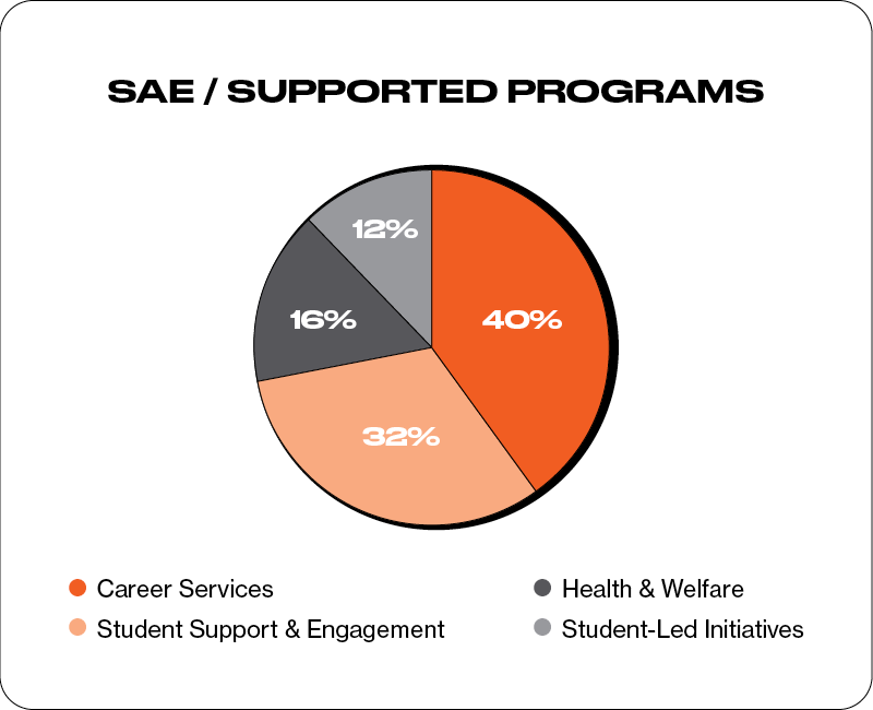 A pie chart outlining the Student Services & Amenities Fee