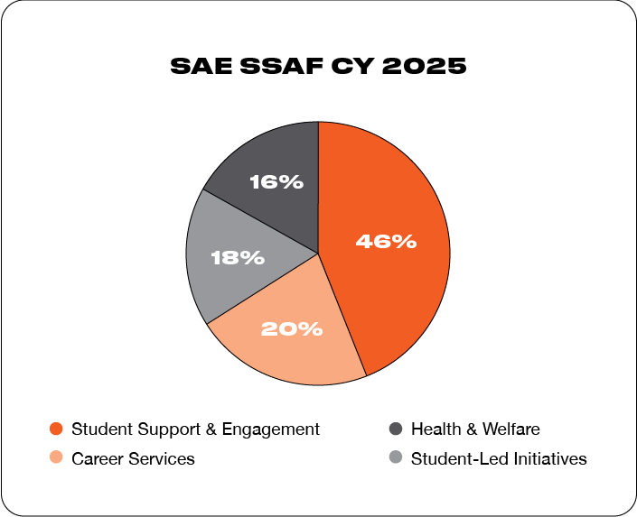 A pie chart outlining the Student Services & Amenities Fee